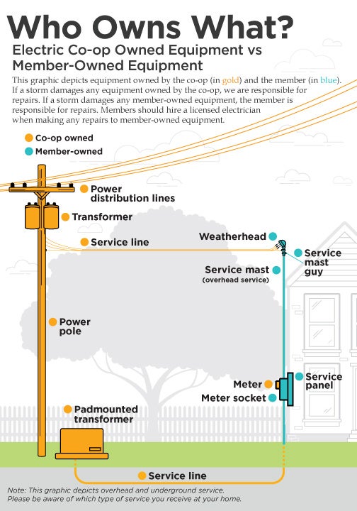 Graphic image showing the details of what equipment is owned by the co-op and what is member-owned