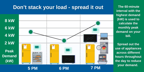 Graphic example of demand and loads