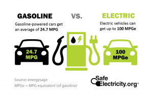Gasoline vs. Electric Vehicles