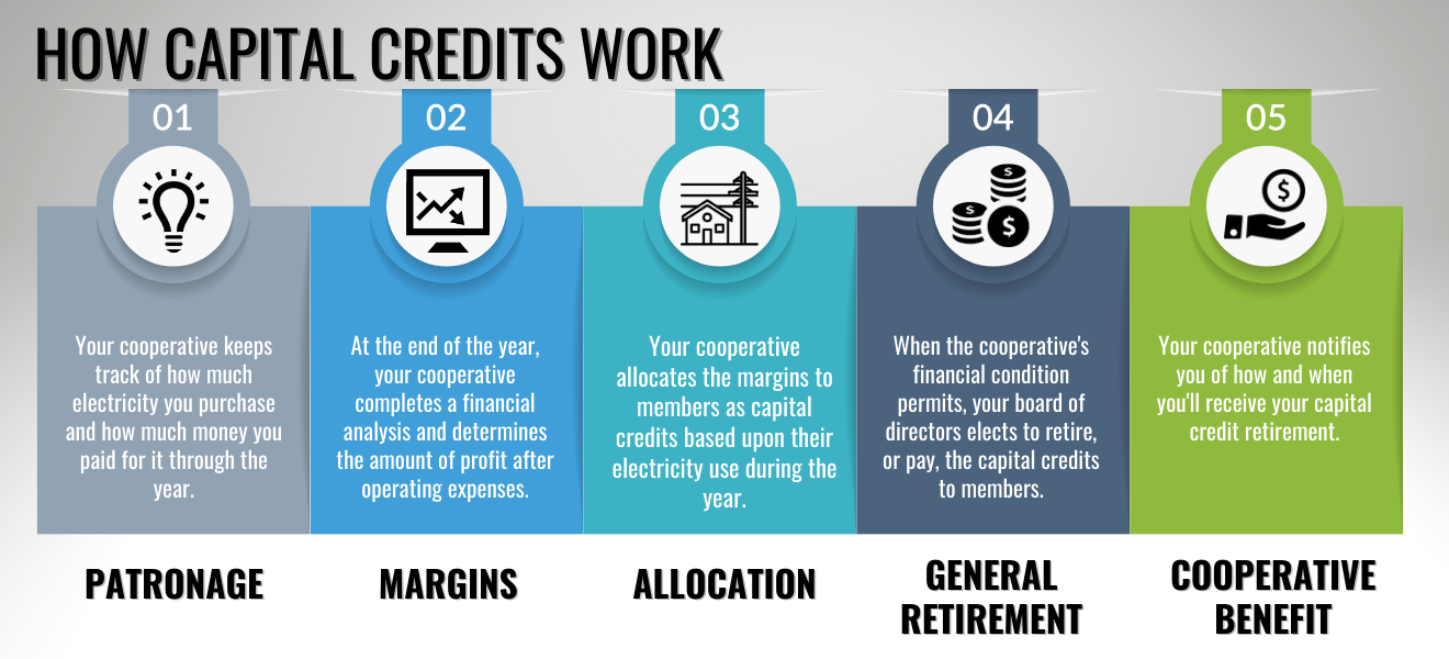 A graphic image explaining how capital credits work