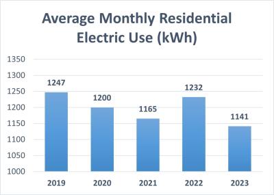 Graph showing average monthly electric use for past five years