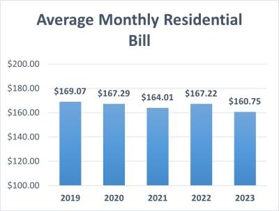 Graph showing average monthly residential bill amount for past five years