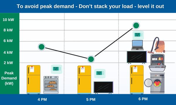 Graphic of leveling out demand